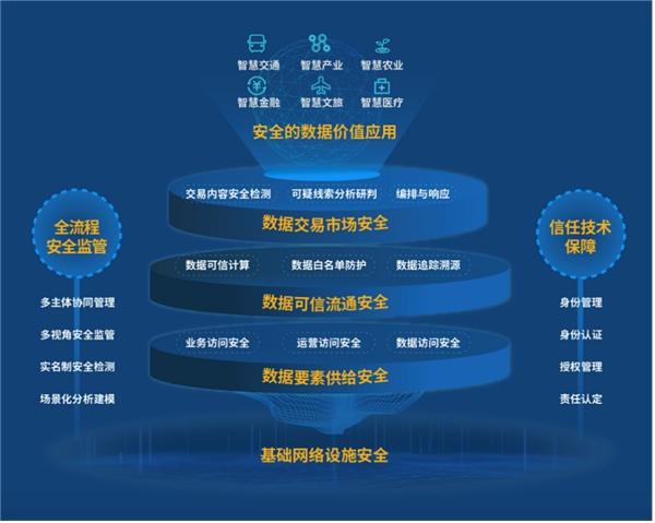 北京网御星云:数据要素安全体系构建"三步曲"-互联网专区